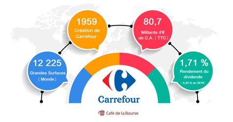 Action Carrefour Analyse Du Pionnier De Lhypermarch