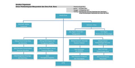 Struktur Organisasi Dinas Pmd