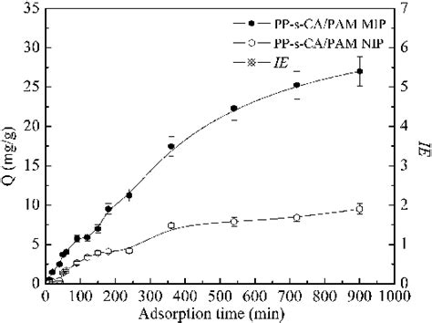 Adsorption Kinetic Curve Download Scientific Diagram