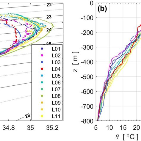 Potential Temperaturesalinity θs Structure From Shipboard Ctd And