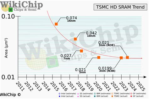 단독 Tsmc 3나노 미세화 경쟁력 없어삼성 파운드리 우위 점하나