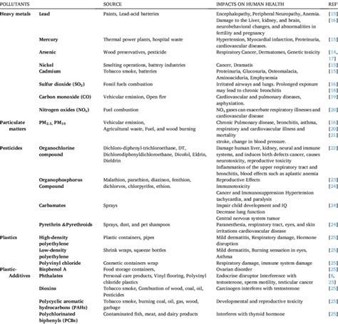 Major Environmental Pollutants Their Sources And Impact On Human