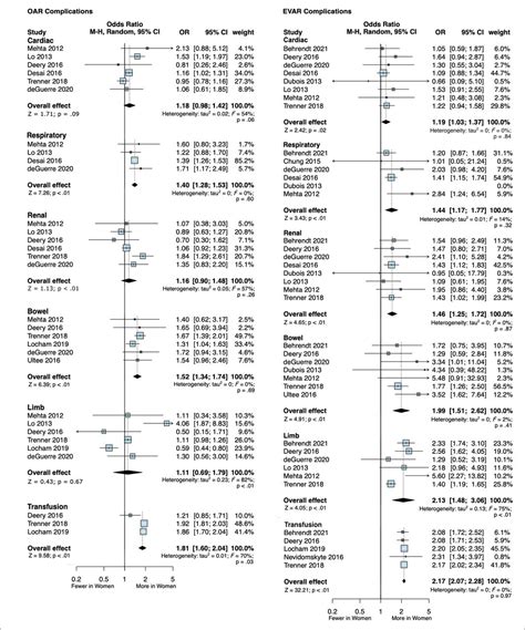 35 The Impact Of Cardiovascular Disease On Sex Specific Adverse