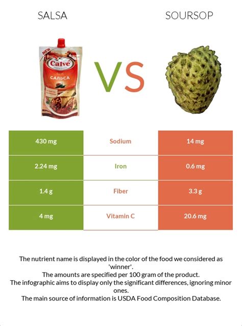 Salsa Vs Soursop — In Depth Nutrition Comparison