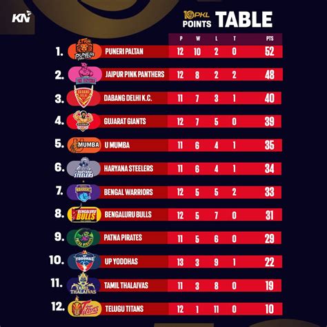 PKL 10 Points Table Most Raid And Tackle Points After Match 70 UP