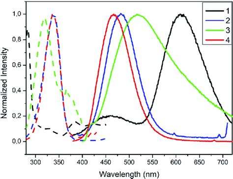 Excitation Dashed Lines And Emission Solid Lines Spectra For