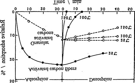 Adsorptiondesorption Of Toluene Onto Different Types Of Activated