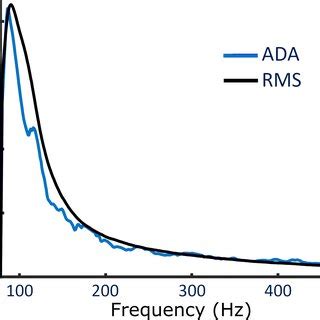 Normalized Median Power Spectrum Of Detected Events By Ada And Rms