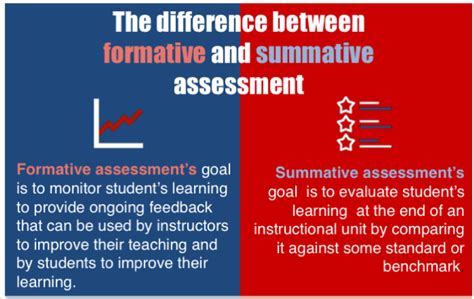 Understand the Different types of Assessments