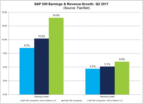 Global Exposure Fuels Sandp 500 Earnings