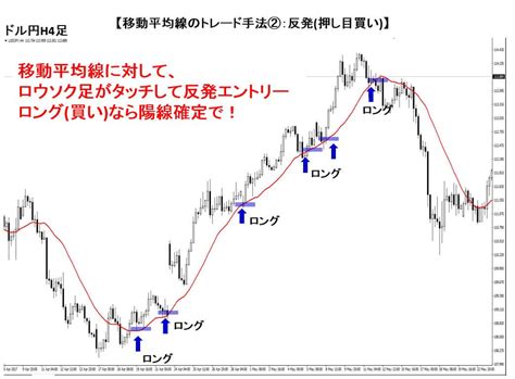 Fxの移動平均線を使ったトレード手法 7つのエントリー方法 投資fan Fx・投資