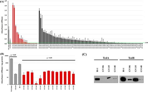 Clinical C Difficile Strains Display High Variability In Toxin