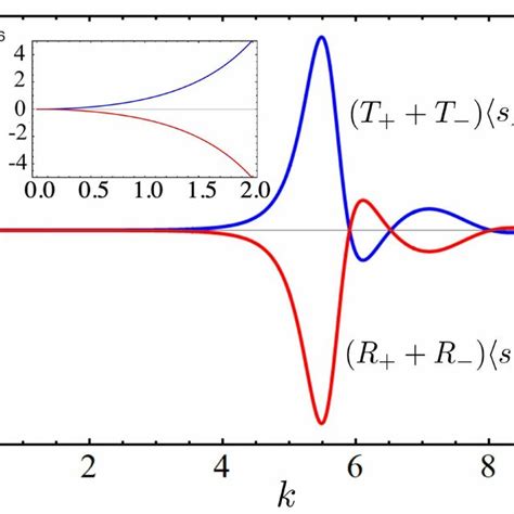 Angular Momentum Conservation Balancing Transmitted Spin Up Download Scientific Diagram