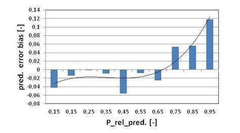 Forecast Dependent Bias Bias Of The Forecast Data Group 7 Download Scientific Diagram