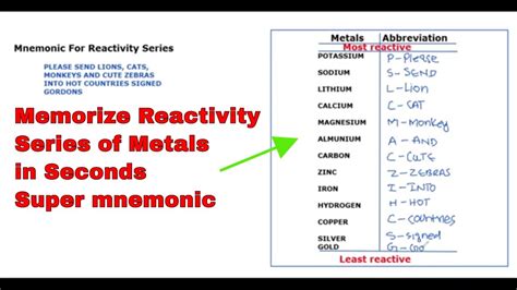 Reactivity Series Of Metals How To Learn Reactivity Series