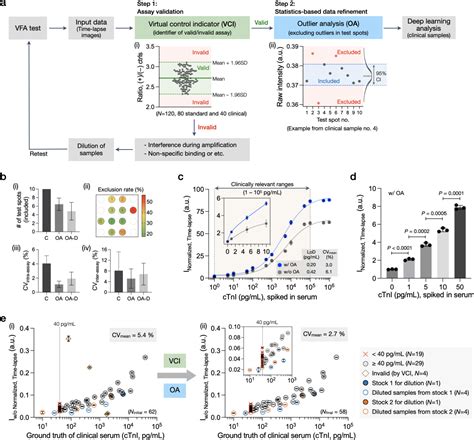 Figure 3 From Deep Learning Enhanced Paper Based Vertical Flow Assay For High Sensitivity