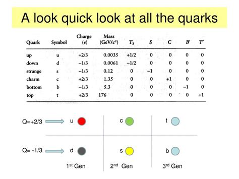 PPT - Evidence for Quarks Quark Composition of Hadrons PowerPoint Presentation - ID:6644451