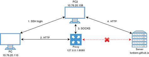 Ssh Tunneling