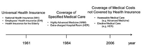 Healthcare Reform Timeline