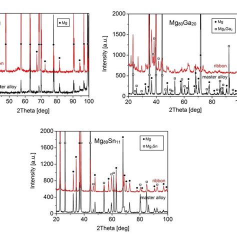 Xrd Patterns Of Master Alloys And Ribbons Of Mg And Binary Systems Mg