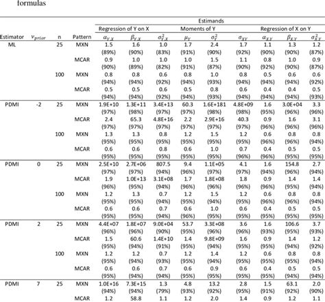 Mean Length And Coverage Of Nominal 95 Confidence Intervals Using