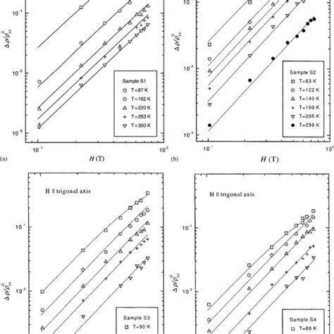 Kholer Plots Of The Transverse Magnetoresistance Vs Magnetic Field Download Scientific Diagram