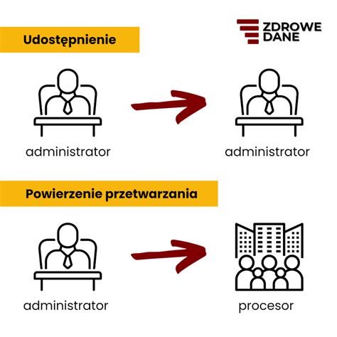 Udostępnienie a powierzenie przetwarzania danych osobowych Zdrowe Dane