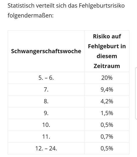 Fehlgeburtsrisiko Forum Schwangerschaft Urbia De