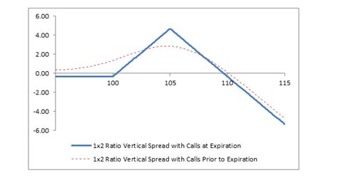 Bull Ratio Spread An Advanced Trading Strategy For Bullish Market