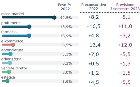 Cosmetica Italia Nel Mercato In Farmacia Ma L E Commerce