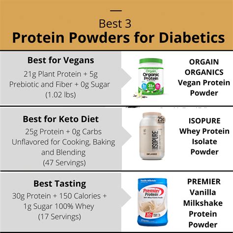 The 3 Best Protein Powders For Diabetics 1 Will Wow You