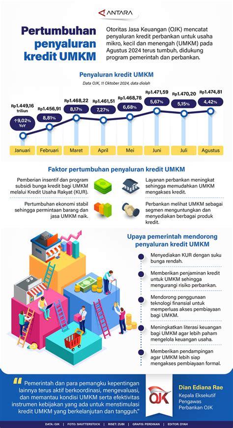 Pertumbuhan Penyaluran Kredit Umkm Infografik Antara News