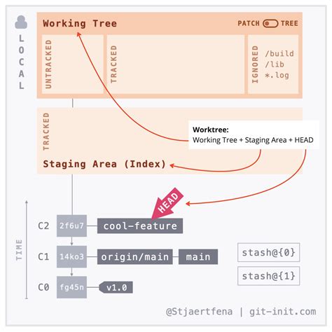 Three Ways To Swiftly Context Switch In Git