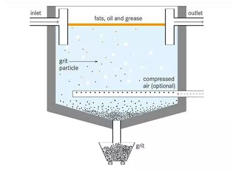 Grit Chamber Types Uses Composition Working Principle Advantages