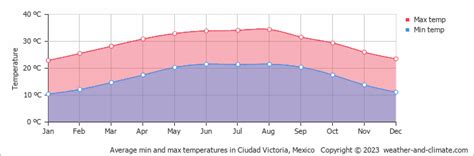 Ciudad Victoria Weather & Climate | Year-Round Guide with Graphs