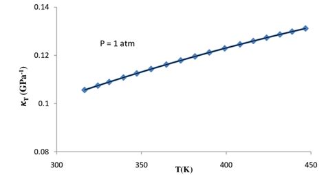 Isothermal Compressibility κ T As A Function Of Temperature For The