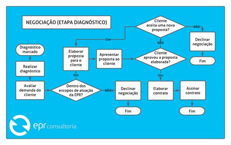 Fluxograma de processos Descubra o que é e como montar o seu