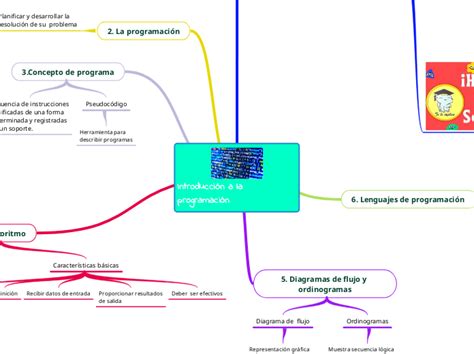 Introducci N A La Programaci N Mind Map