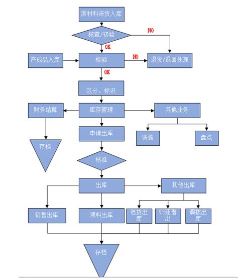 流程图excel模板分享 知乎