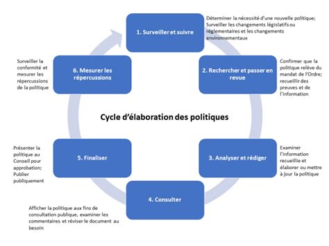 Cycle délaboration des politiques CRTO