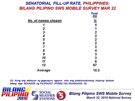 Social Weather Stations March 22 2016 Bilang Pilipino Sws Mobile