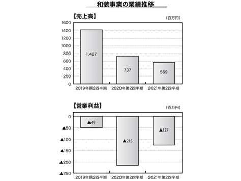 ツカモトコーポレーション 21年4―9月期／和装事業は22％減収／健康・生活事業で通販を開始（2021年11月4日号） 訪販 日本流通