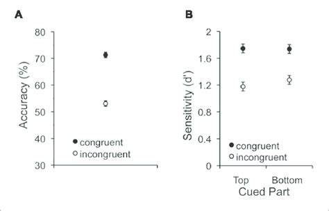 Mean Performance For Congruent And Incongruent Trials In The A Download Scientific Diagram