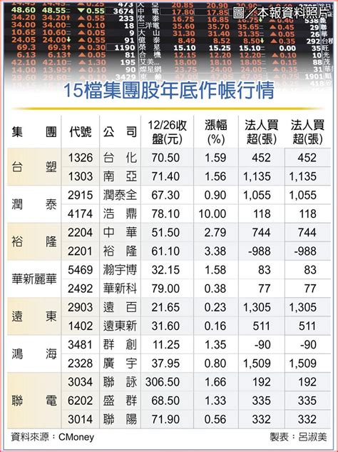 15檔集團股作帳行情 啟動 上市櫃 旺得富理財網