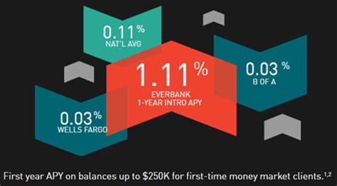 Top 6 Best Money Market Accounts and High Yield Money Market Accounts | 2017 Ranking & Reviews ...