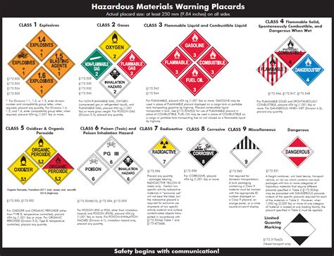 Printable Hazmat Placards Chart