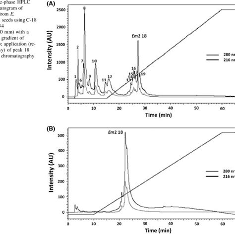 Reverse Phase Hplc Column Chromatogram Of Fraction Em2 From E Download Scientific Diagram