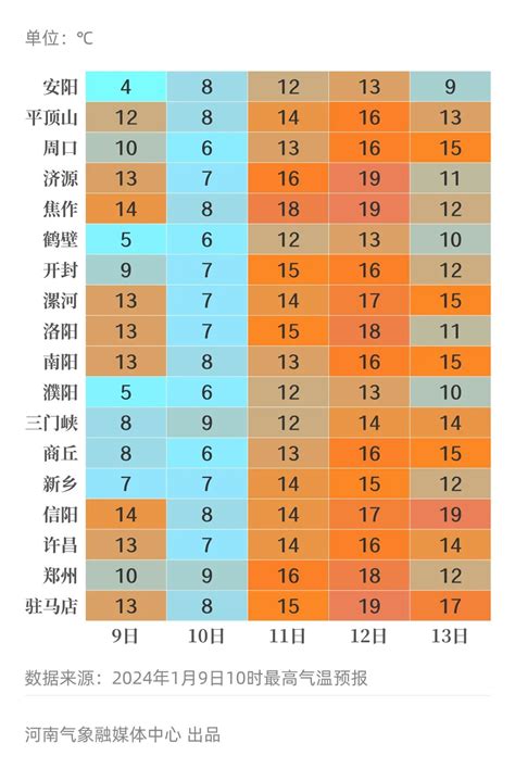 冲刺20℃，河南将迎“穿越式”升温！澎湃号·媒体澎湃新闻 The Paper