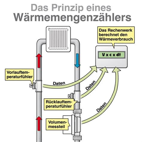 W Rmemengenz Hler So Werden Heizkosten Exakt Berechnet