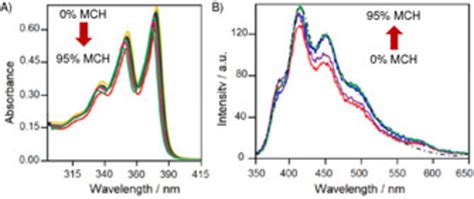 A UV Vis absorption and B fluorescence spectra λex 350 nm of NDI N